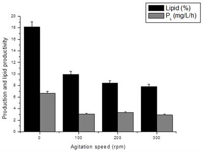 Heterotrophic Cultivation of Cyanobacteria: Study of Effect of Exogenous Sources of Organic Carbon, Absolute Amount of Nutrients, and Stirring Speed on Biomass and Lipid Productivity